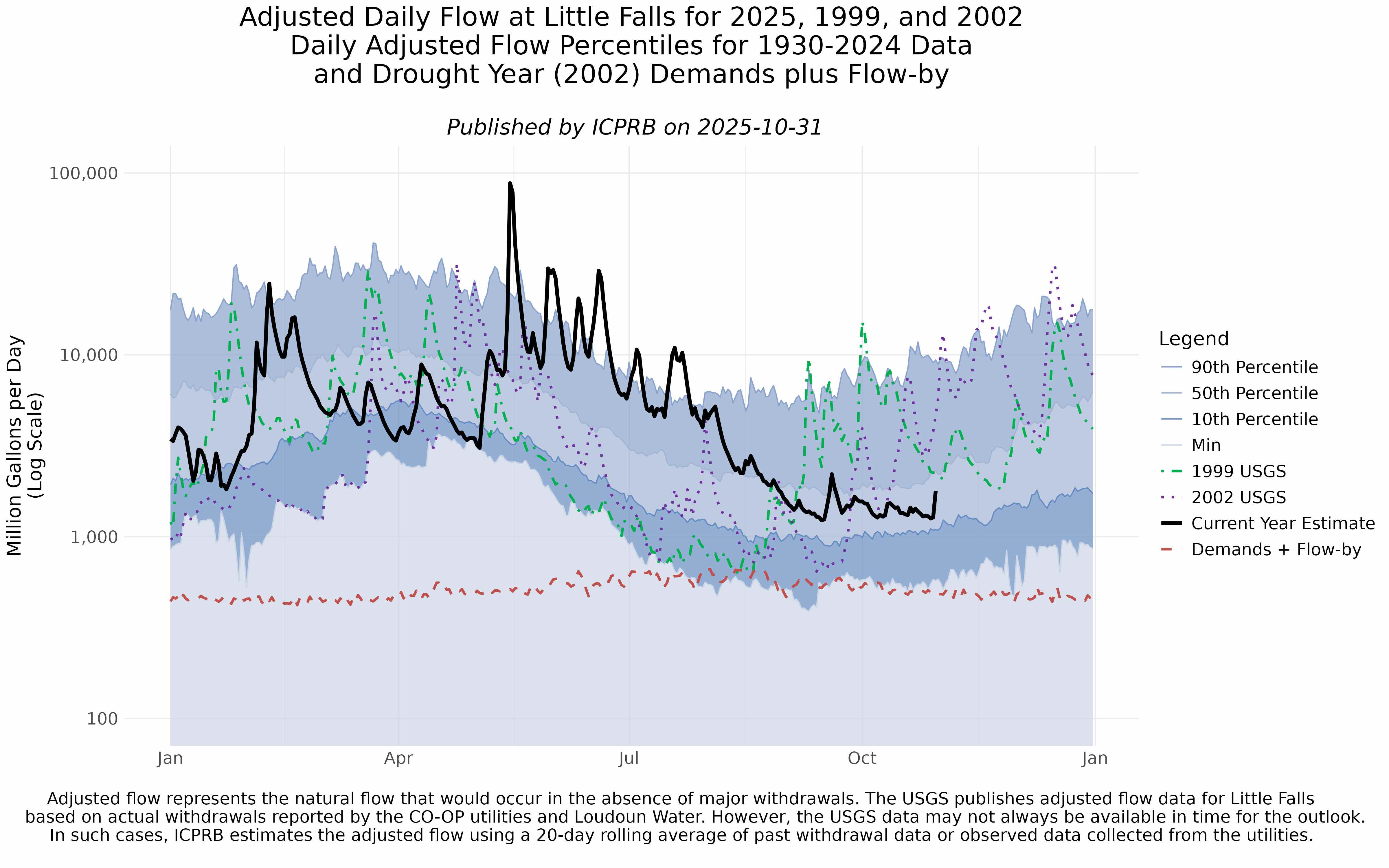 Adjusted flow at Little Falls with percentile flows.