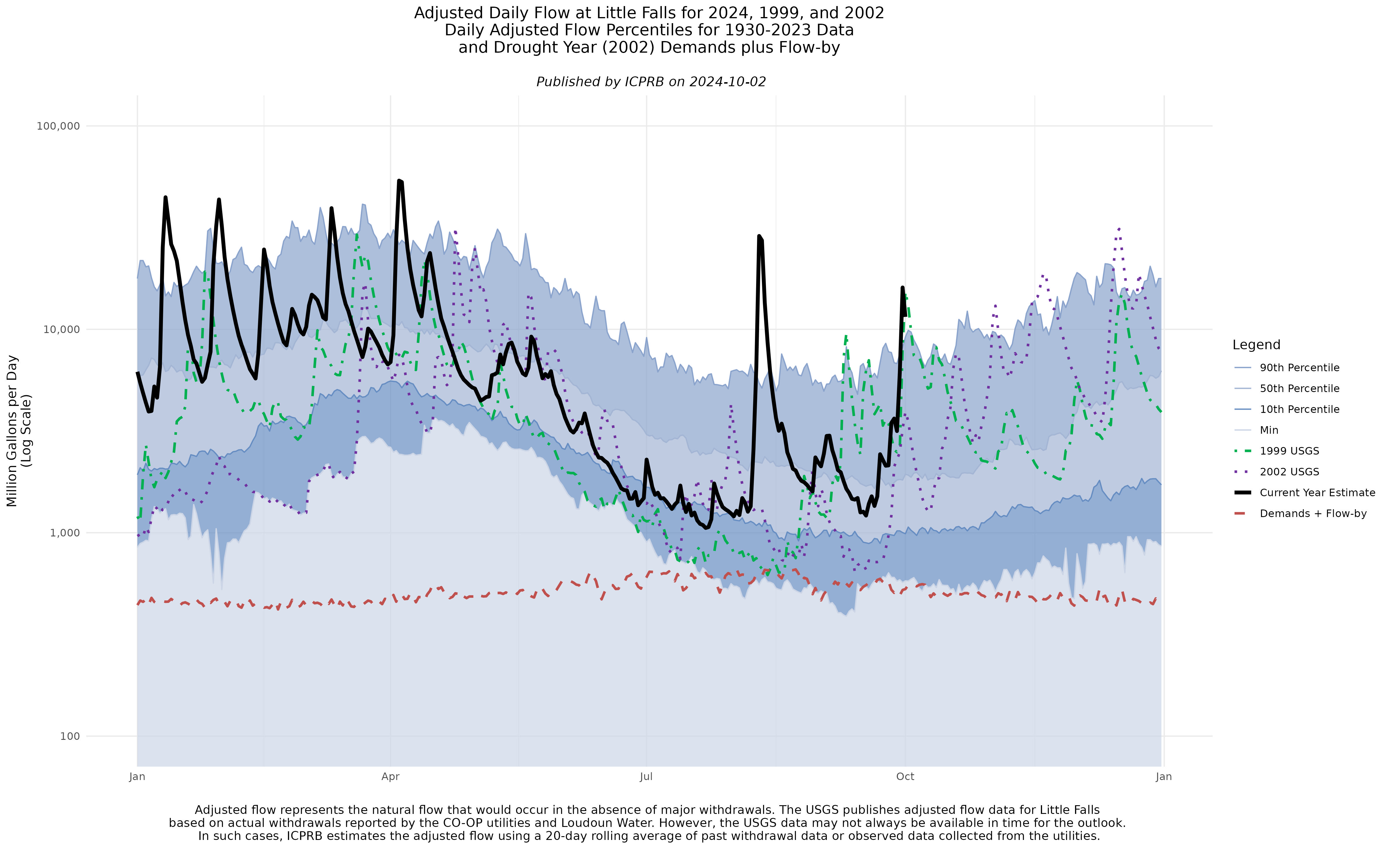 Adjusted flow at Little Falls with percentile flows.