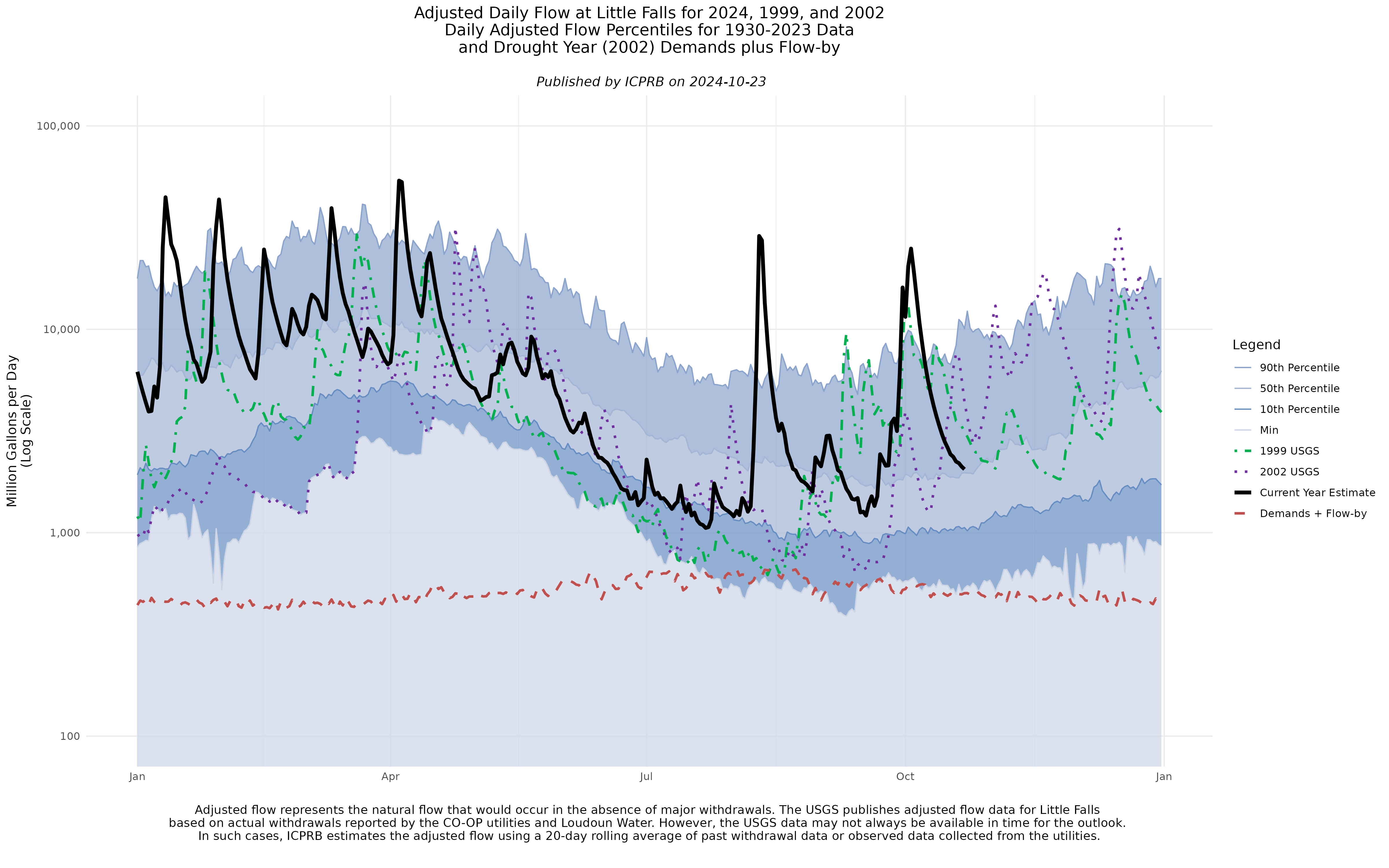 Adjusted flow at Little Falls with percentile flows.