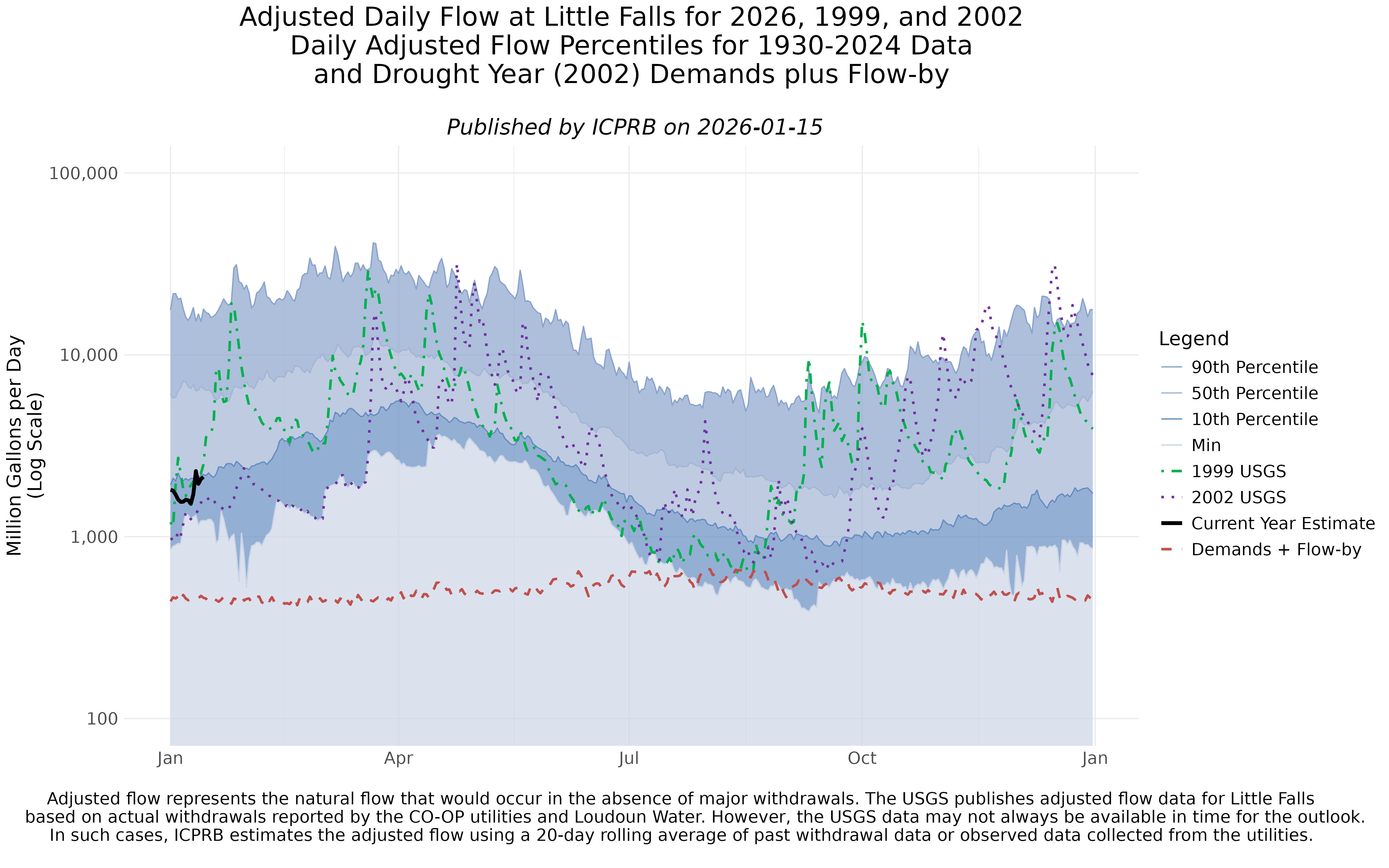 Adjusted Flow Graphic