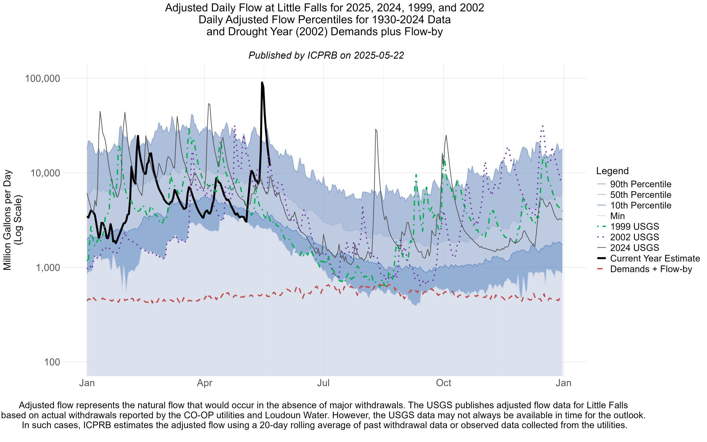 Adjusted flow at Little Falls with percentile flows.